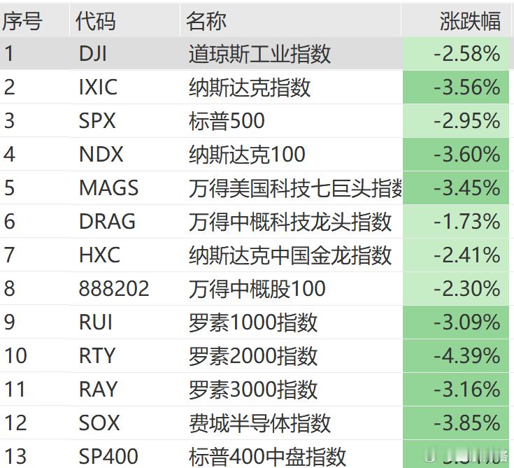 美联储刚刚宣布降息25个基点   美联储2024年累计降息100个基点  未来降