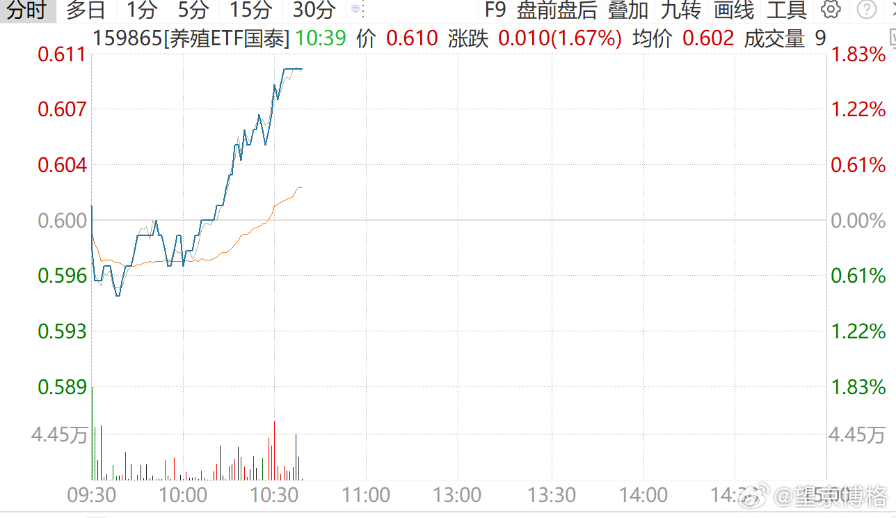 A股市场等待抄底时机 本来今天想在加仓一点养殖，没想到又突然涨起来了，不加了~ 