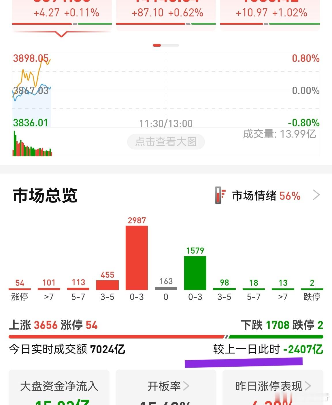 半小时缩量2400亿，搅屎棍量化应该减少了操作，所以个股涨多跌少。量化减少一半操