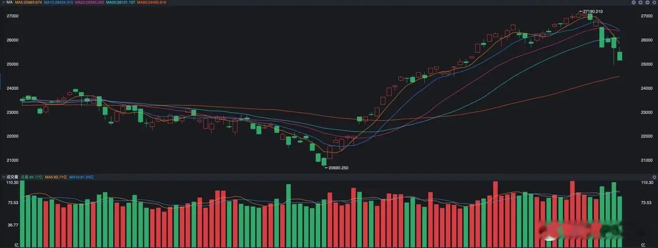 美国5月份的CPI发布了，同比增长4.2%，为最近三年以来的新高，但是这个数字似