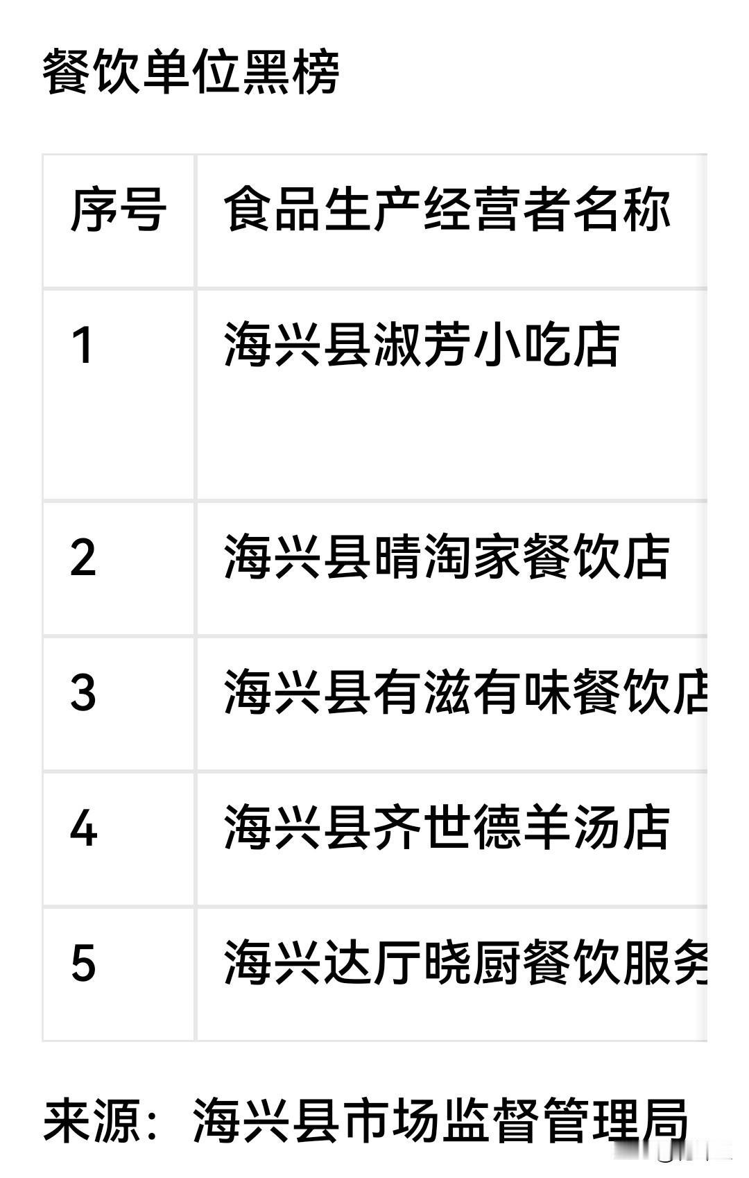 海兴的朋友注意了？
    海兴县市场监督管理局，发布通告，以下单位为餐饮单位黑
