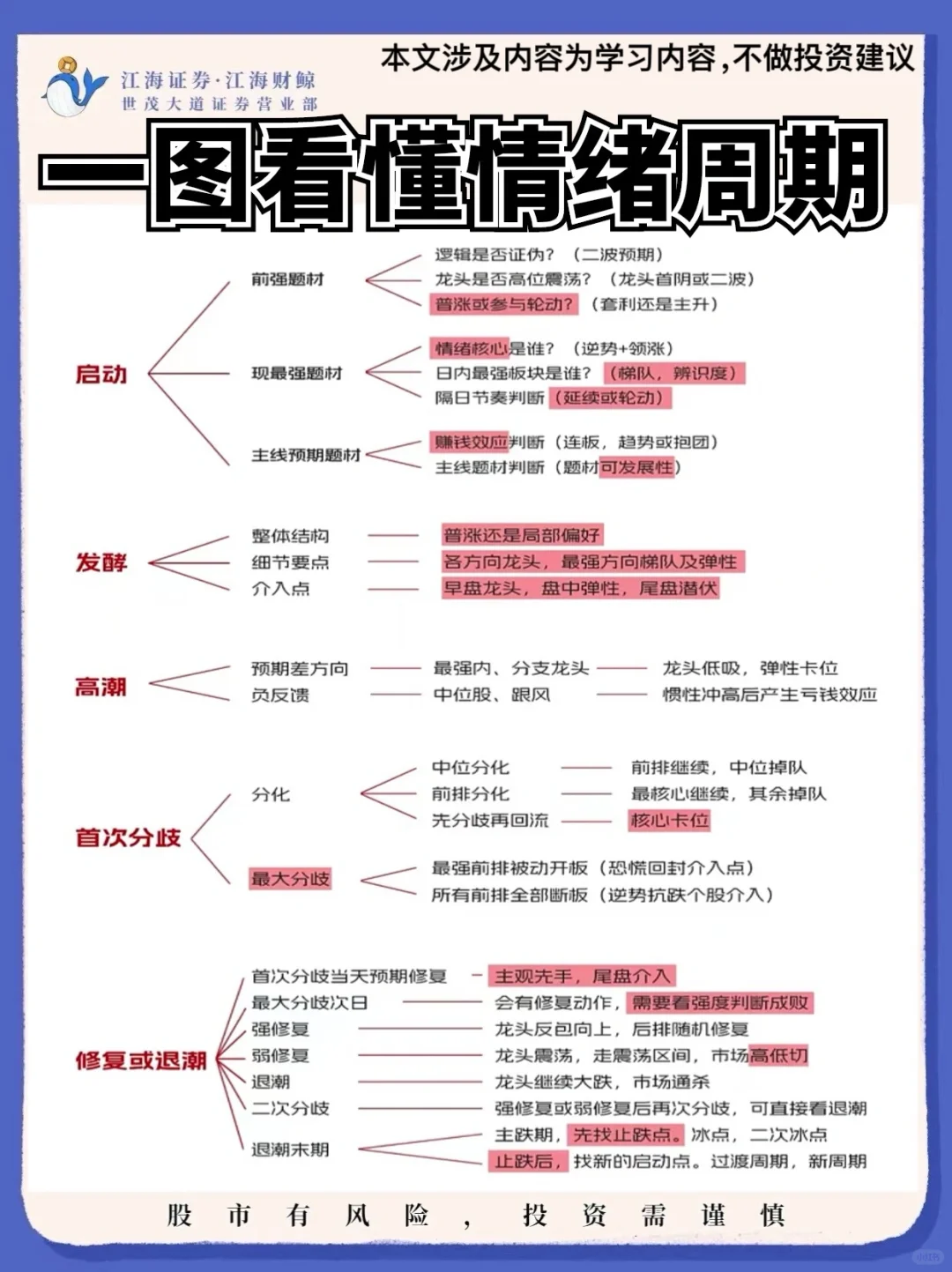 🔥一图看懂情绪周期🔁