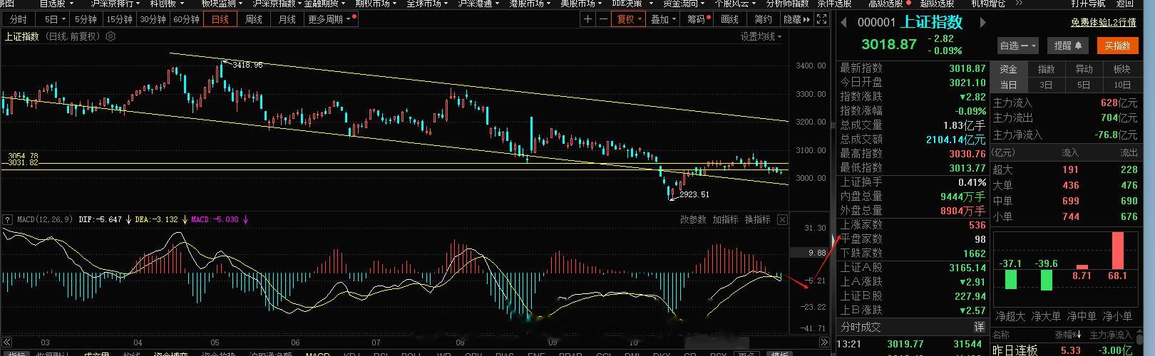 短线这块 耐心的等待一下指标的空头走完，macd这块的指标不共振，短线上情绪稳定