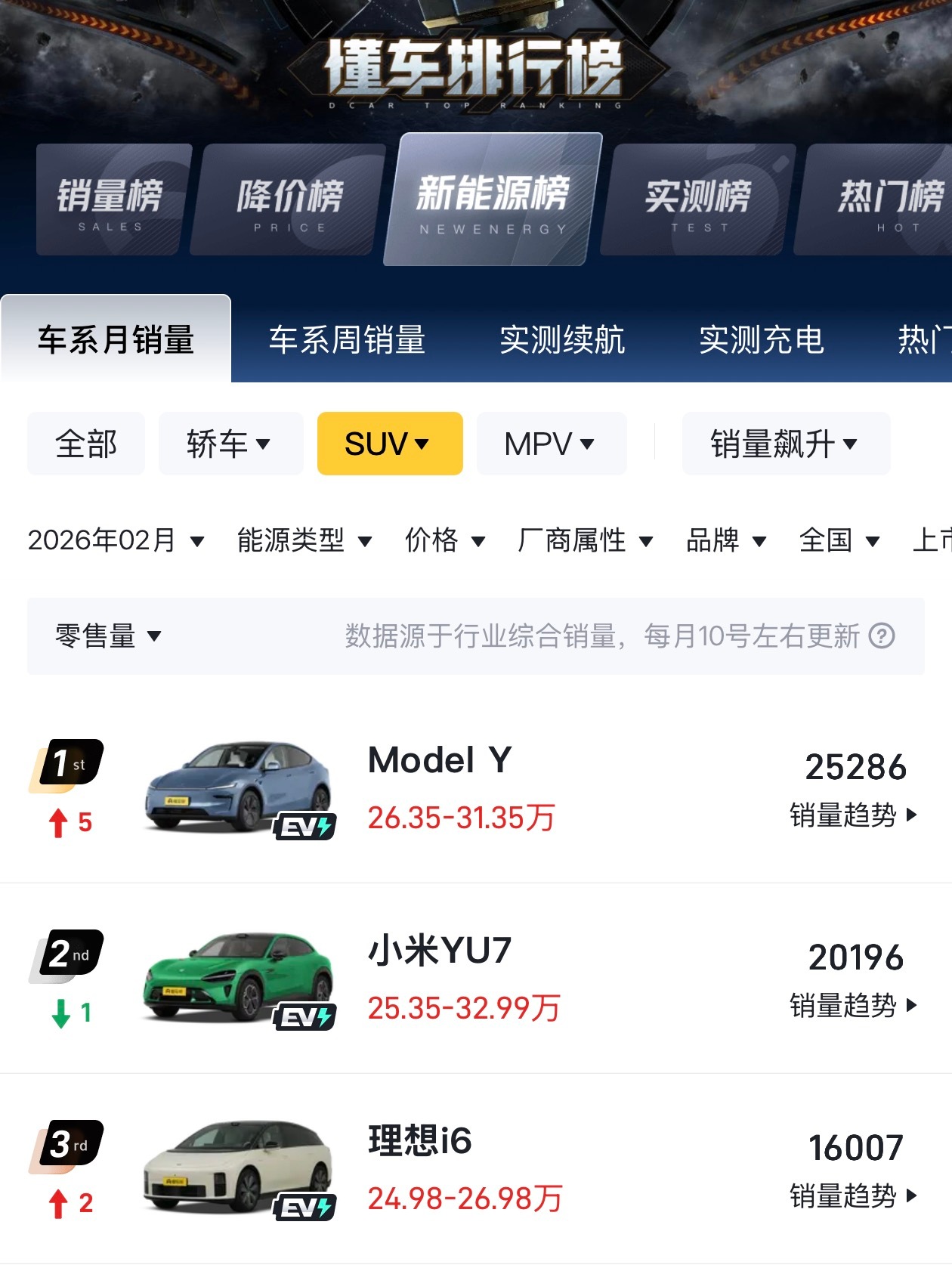 特斯拉容易刹车失灵，小米喜欢上绿化带，理想车主素质低。所以网络上的舆情到底能不能
