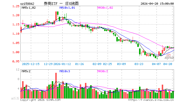 4月20日券商ETF银华（159842）份额增加300.00万份，最新份额98.95亿份，最新规模1