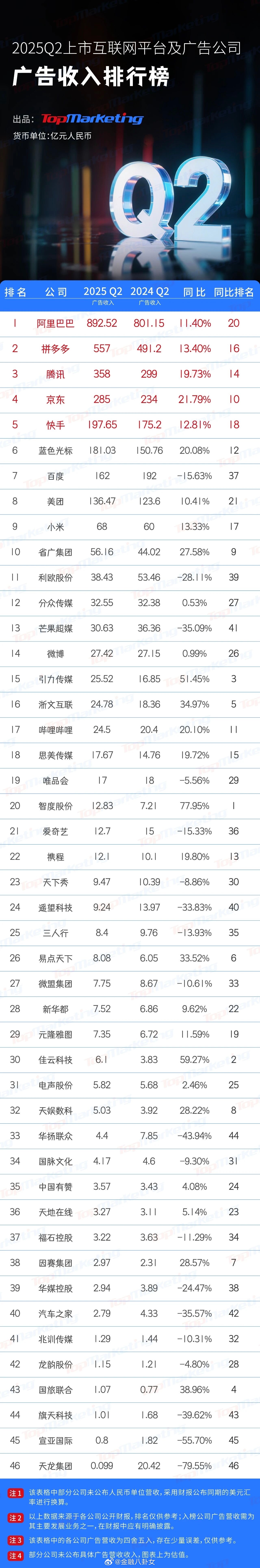AI船票下的冰与火：46家互联网及代理公司Q2广告收入排行[并不简单] ​​​