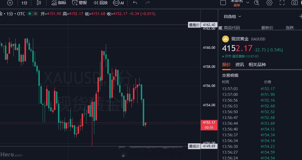 场外的朋友跟上老徐黄金多单止损离场了的，上一条博文给到59-60进的空单目前已至