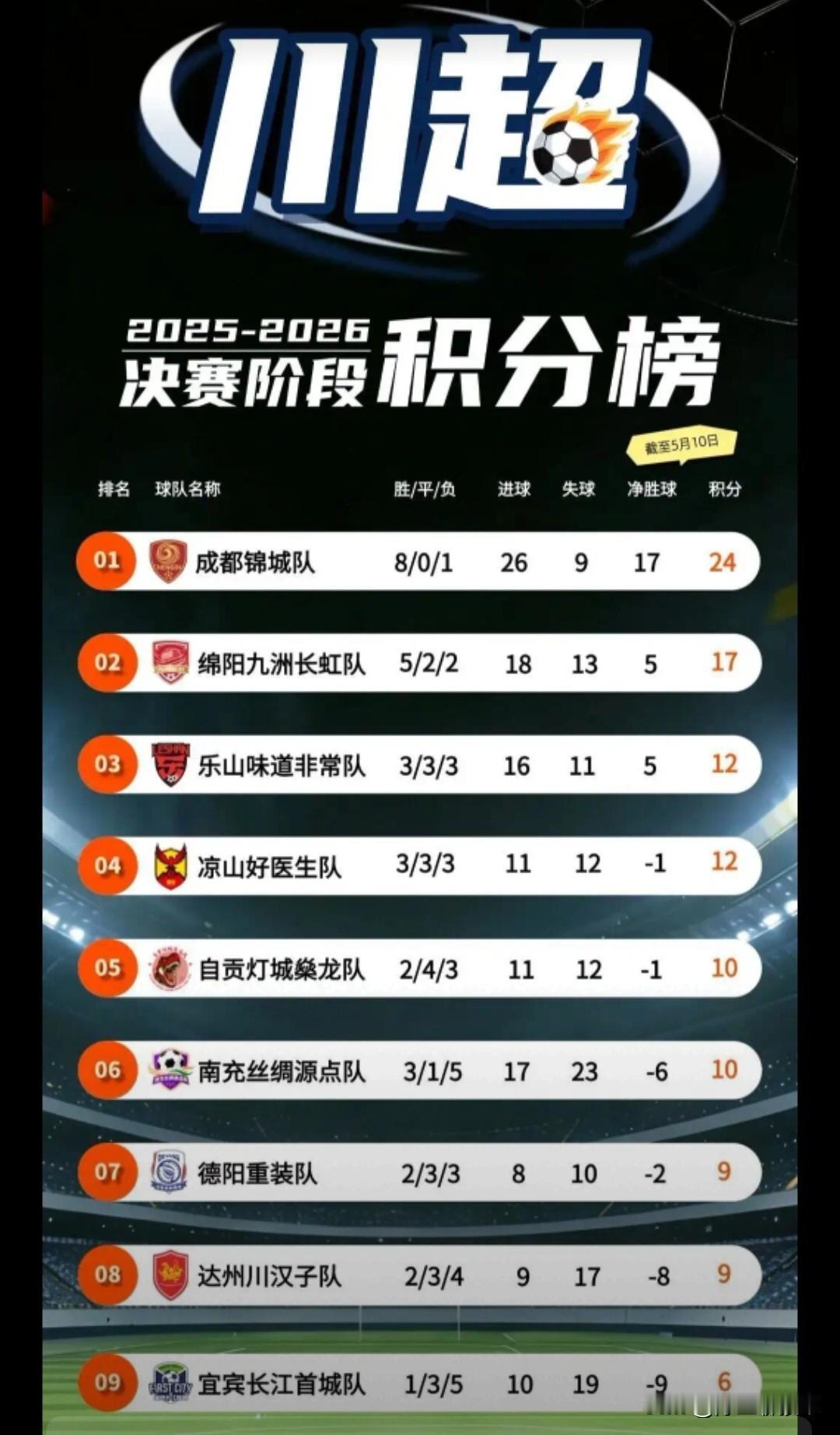 川超排位胶着，谁能突围前三？
5月10日川超第十轮战罢，积分榜呈现罕见胶着态势。