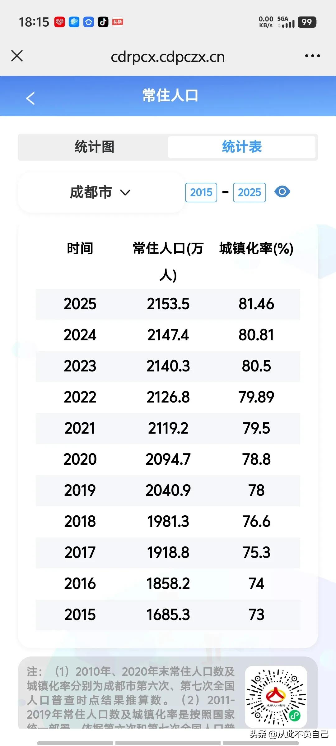 2025年，成都常住人口已经达到了2153.5万人，虽然只比2024年的2147