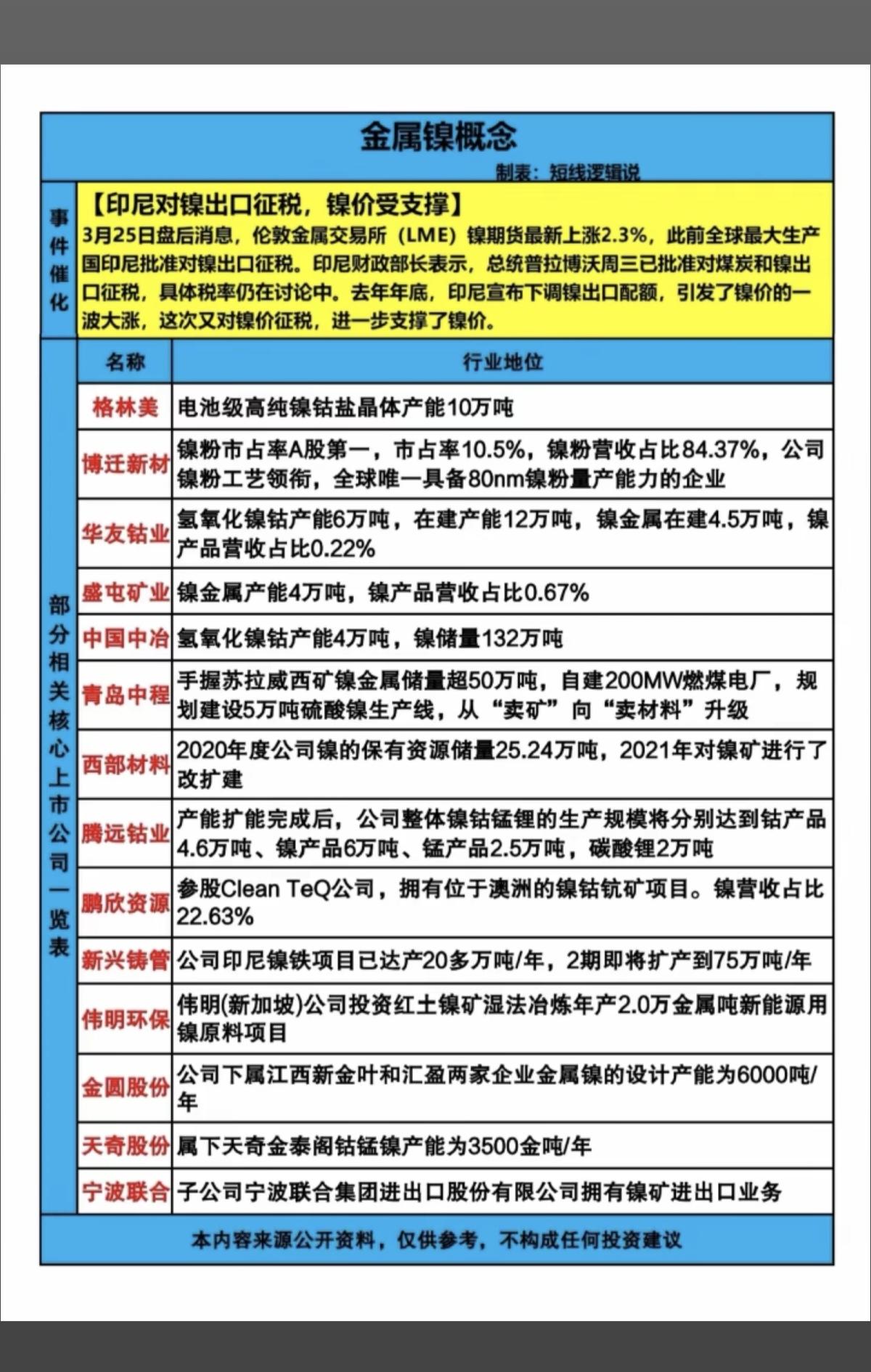 印尼对镍出口征税，镍价有望继续上涨！

印尼为全球最大镍矿资源国家，其财政部长近