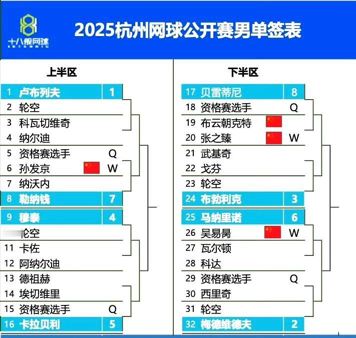杭州网球公开赛首轮，张之臻对阵布云朝克特，手心手背都是肉啊，希望谁能晋级呢？
梅