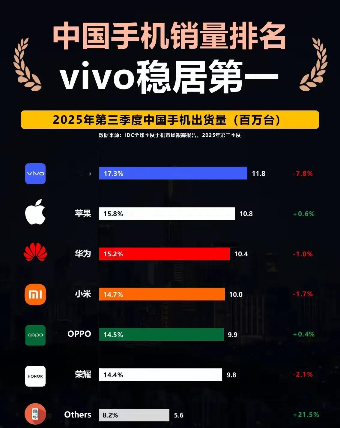 Vivo在国内打败苹果，太牛了👍👍 ​​​