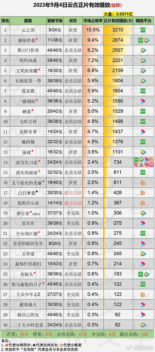 9.4云合播放量（兔嘻版）  云之羽，        3210（-92，不妙） 