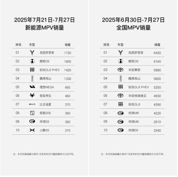 7月29日，岚图汽车最新销量数据公布。岚图梦想家在7月21日至27日当周，以17