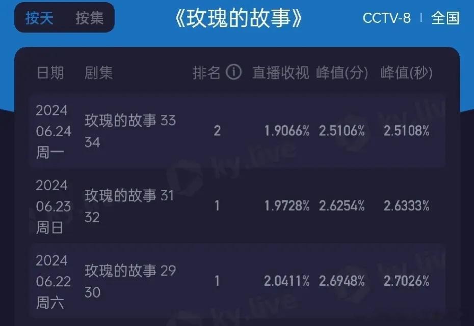 《玫瑰的故事》收视三连跌1.9％，不得不说观众对鸡飞狗跳的婚后生活更感兴趣一点。