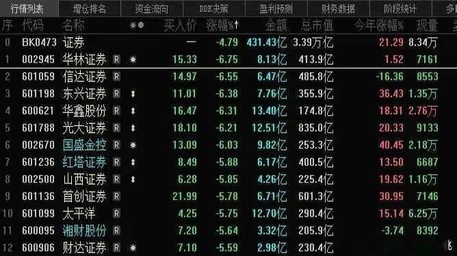 证券板块今日大跌主要是受到技术面和情绪面共振影响，作为市场投资风向标，券商板块往