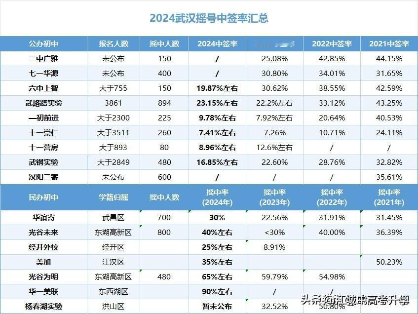 2025年武汉小升初摇号或更难？

武汉市自从2021年实施首次小升初全民摇号，