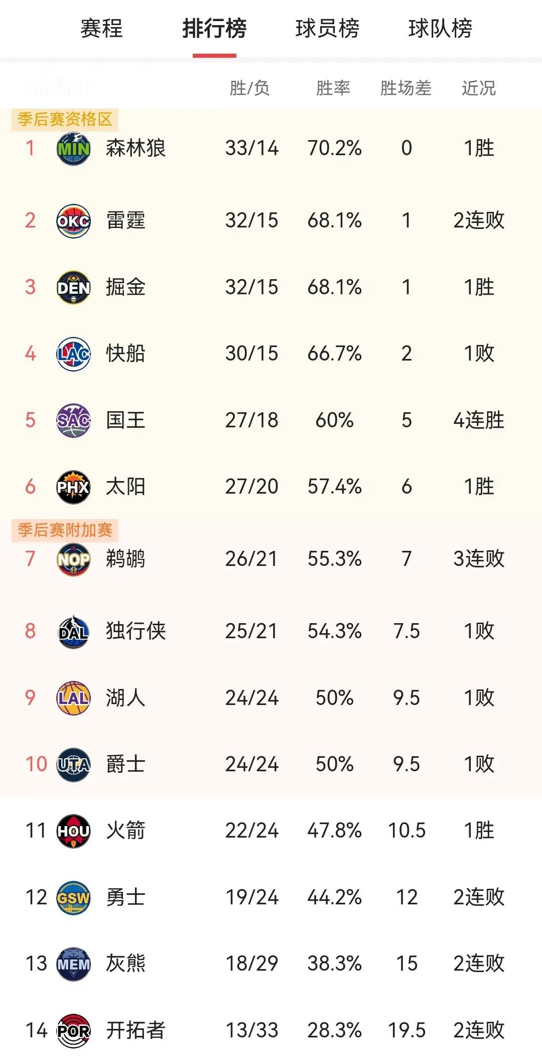 西部战绩迎来巨变，快船跌出前三，榜首易主。1、西部的榜首大战森林狼笑到最后，掘金