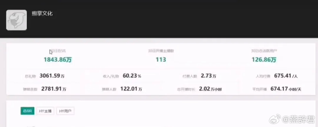枫哥真的牛逼，熊掌现在30天收入了1800万，人均消费675元！dota2