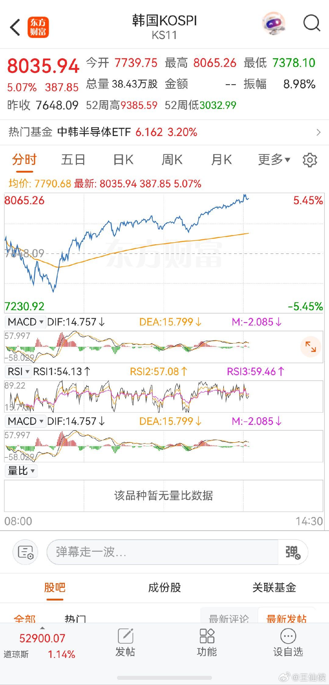 A股 韩国这暴力拉升，大A科技跟不跟，跟的话下周有做空机会了 