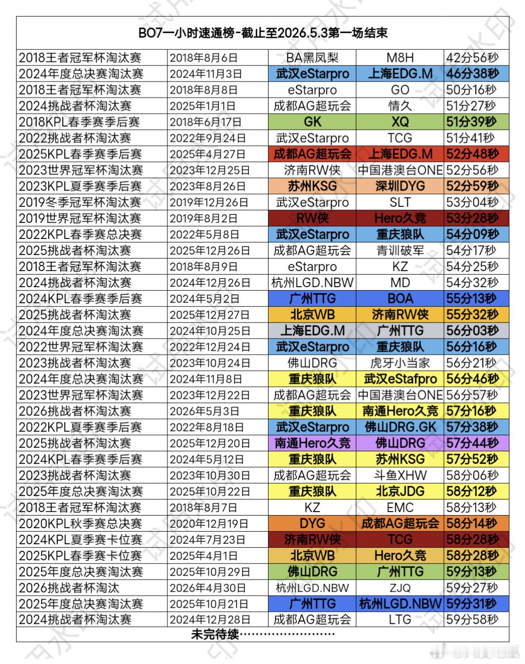 瓜友速报 最新一小时速通表 （统一按王者营地时间计算，可能时间有几秒的出入） 