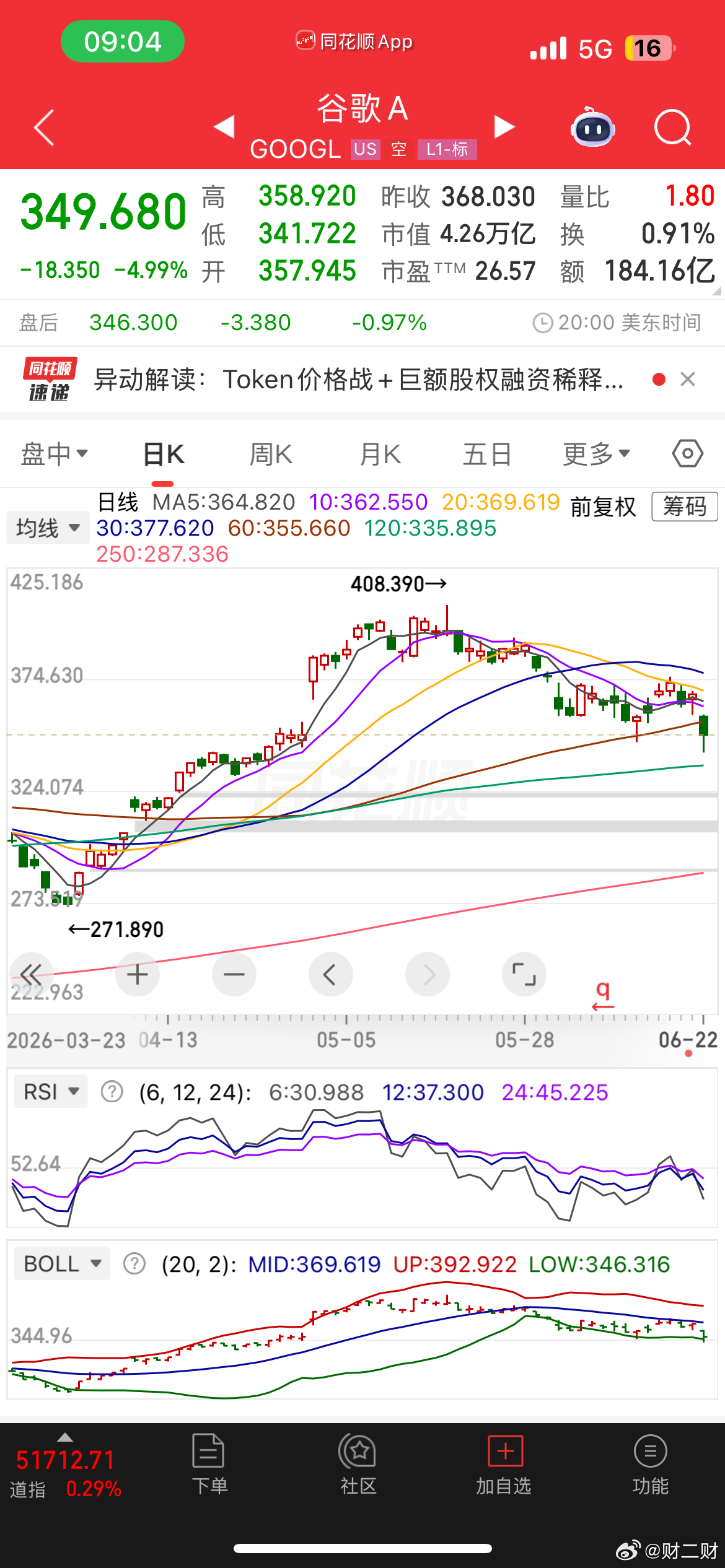 谷歌遭近一年最惨暴跌暴跌。怎么说得出口的？ 