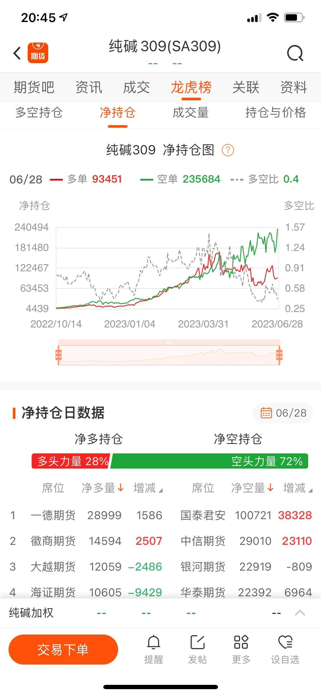 纯碱2309合约 如此拥挤的净空单持仓 将会发生什么大事件？

市场里一张多单对