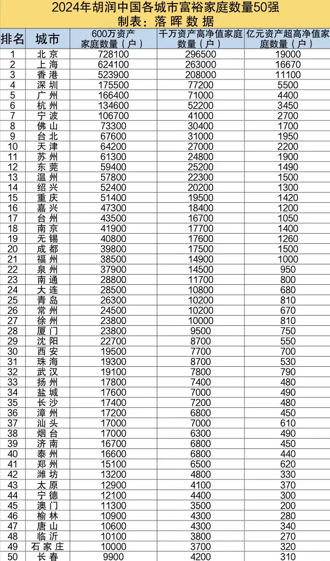 2024年胡润中国各城市富裕家庭数量50强榜单