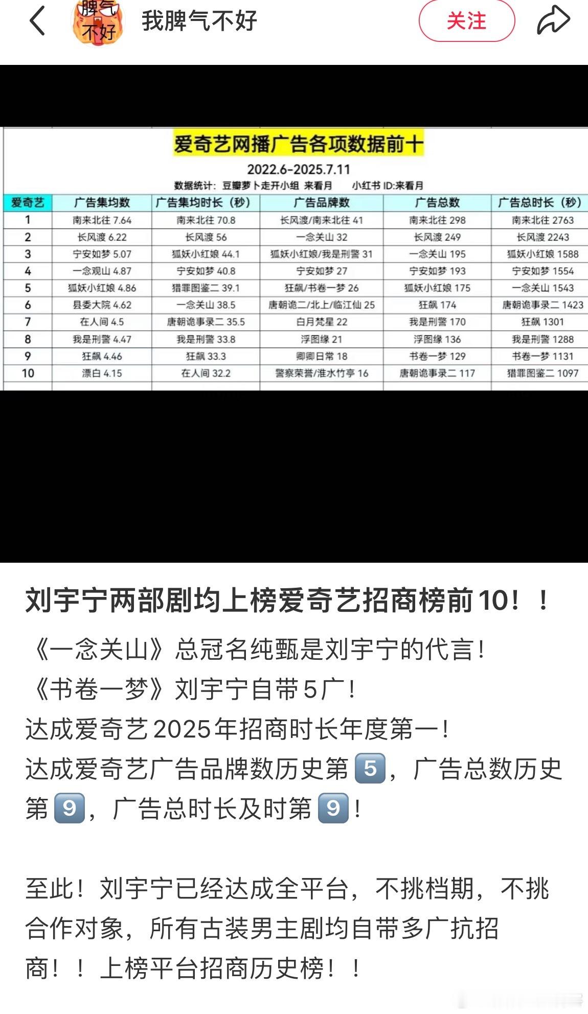 网友统计刘宇宁两部剧均上榜🥝招商榜前10！！《一念关山》总冠名纯甄是刘宇宁的代