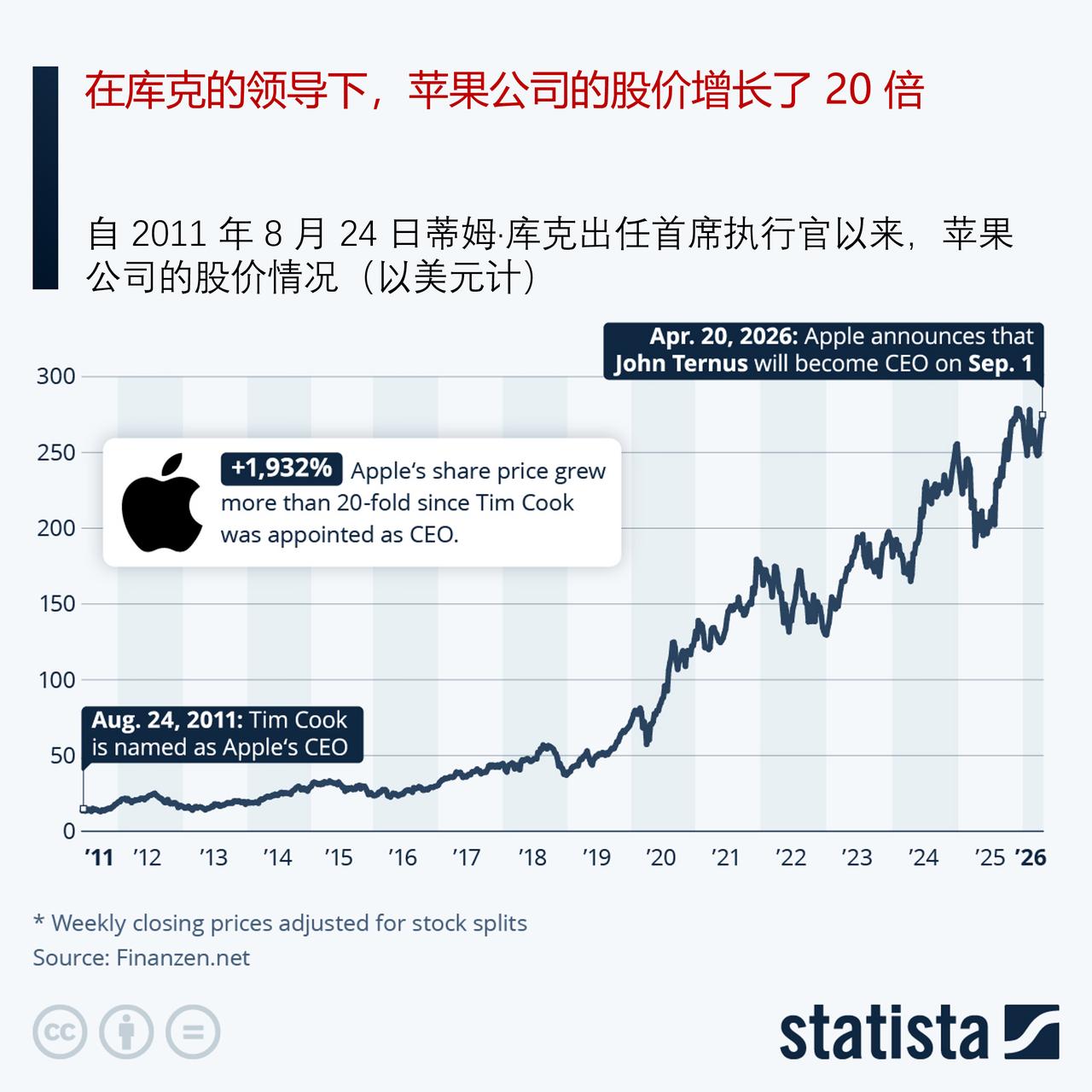 蒂姆·库克执掌苹果15载：股价飙升与时代终章

经过数月的猜测，如今消息正式公布