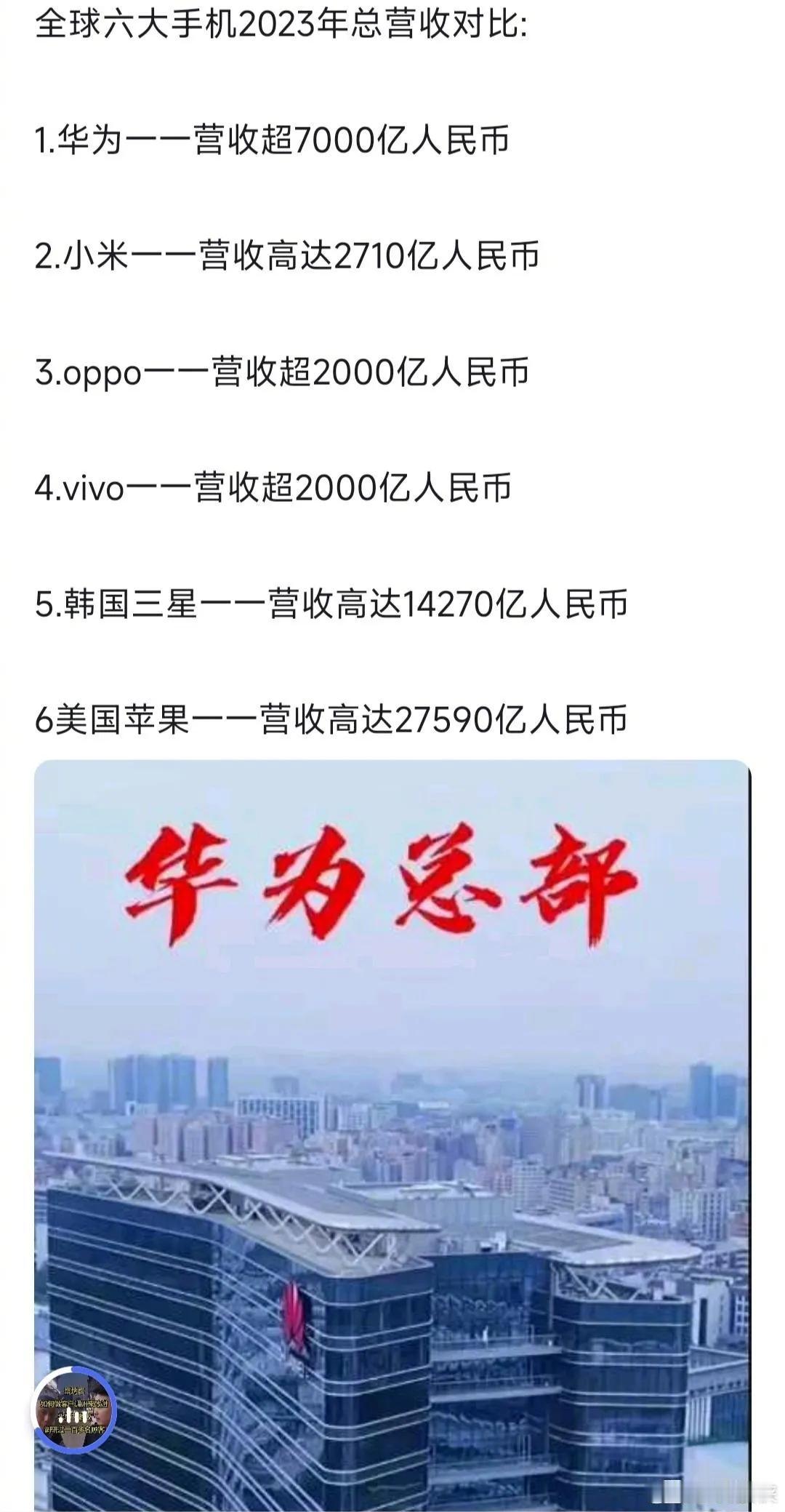 全球六大手机品牌2023年总营收对比，苹果还是牛逼，国产手机公司全部加起来都打不