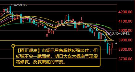 【7月21日收盘：市场已具备超跌反弹条件 但反弹不会一蹴而就 明日大盘大概率呈现