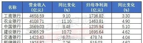 四大行这份中报业绩相当亮眼！厉害了，国有大行！中国银行上半年股东应享税后利润12