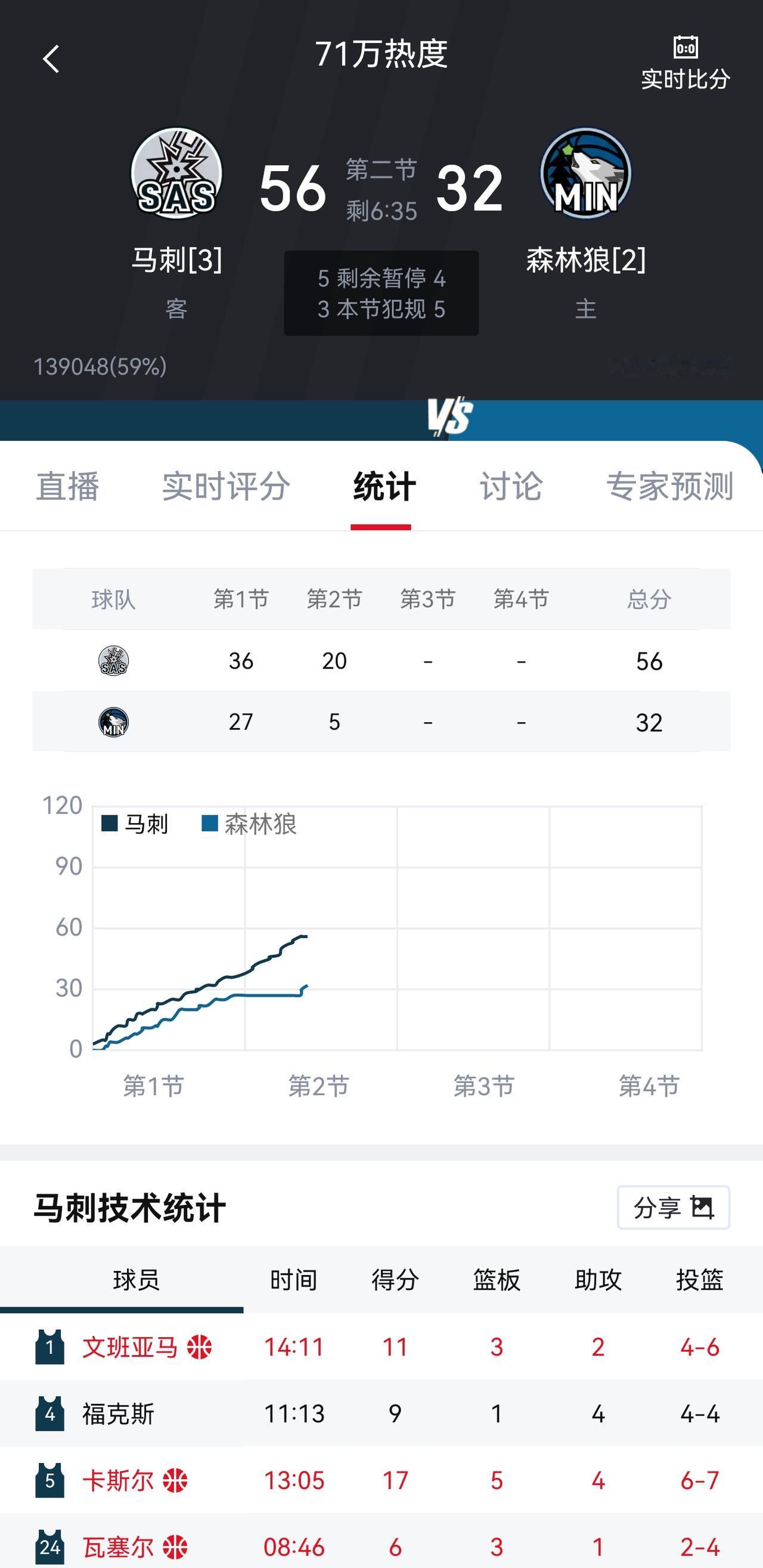 生死战，第一节森林狼还能抗住一点，第二节上来被打了个20：0，近五分钟没有得分，