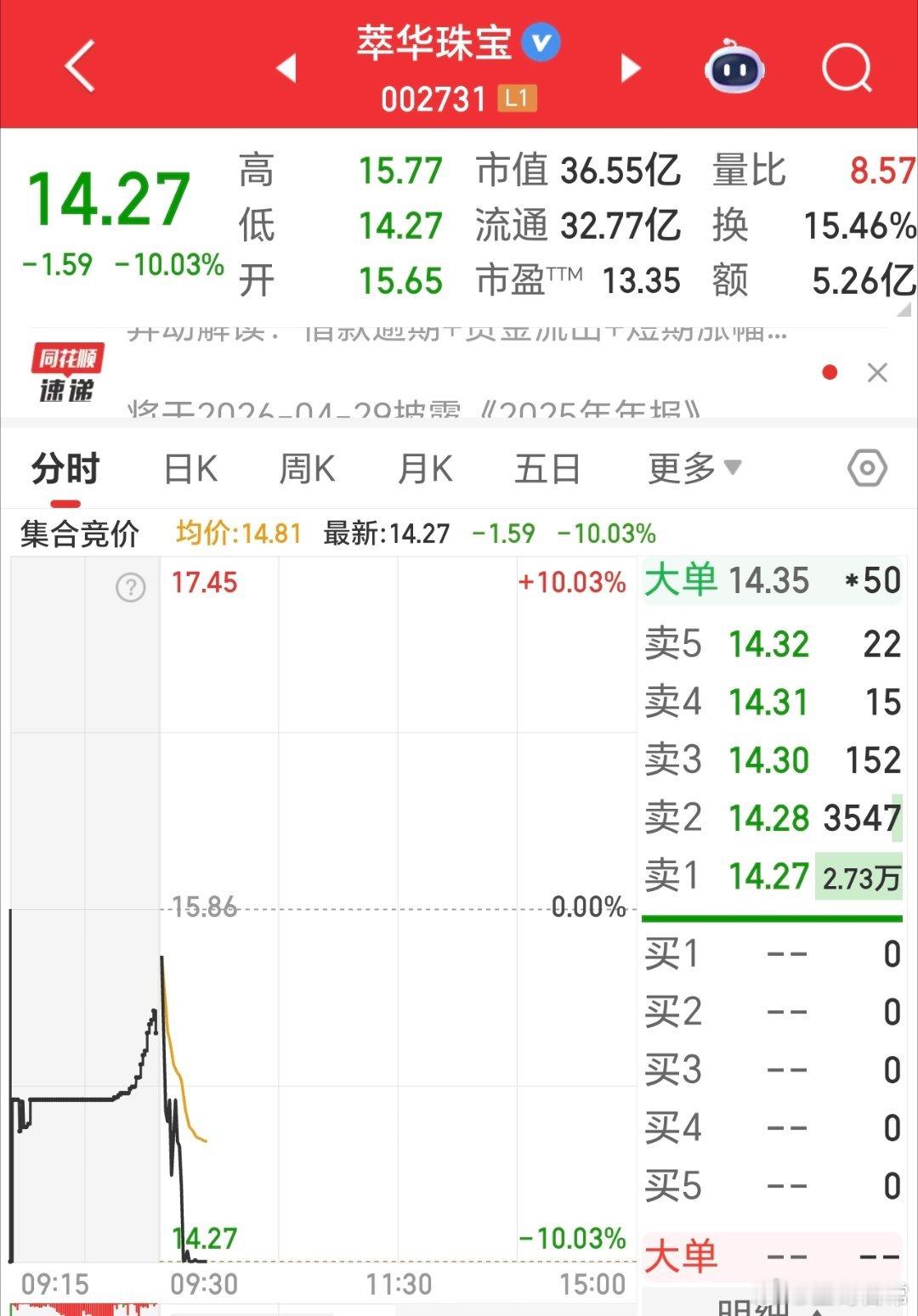 刚起势，就迎来一个跌停，追黄金的这下又要清醒了。 