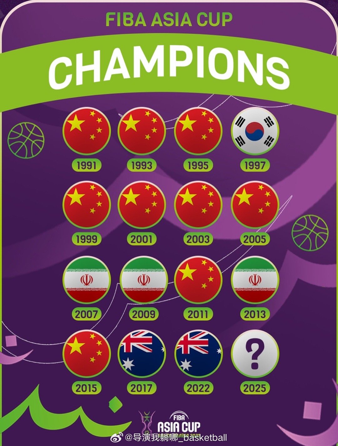 从1991年开始的15届男篮亚洲杯中，中国9🏆排在第一，伊朗3🏆澳大利亚2?
