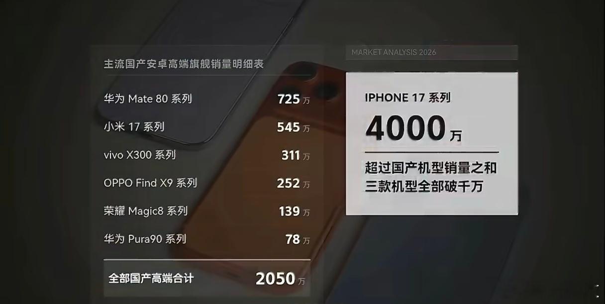 iPhone17国内销量曝光iPhone的销量还是太好了我感觉每十台里面至少有七