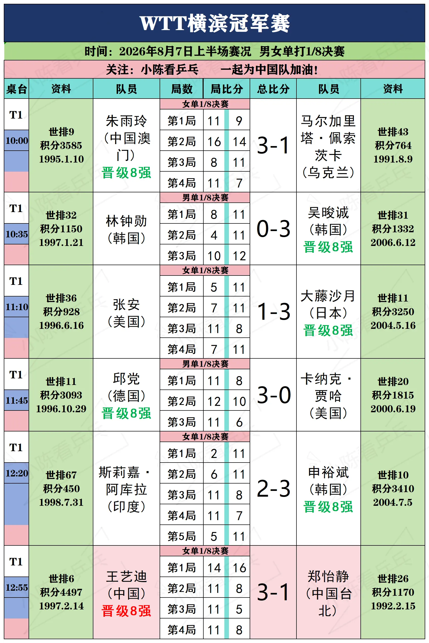 WTT横滨冠军赛8月7日上半场赛况。WTT横滨冠军赛8月7日上半场赛况...