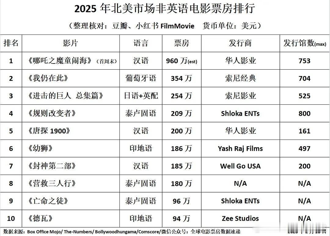 哪吒2全球动画第1 哪吒2预计成为本年度第一部北美票房超过1000w💵的进口电