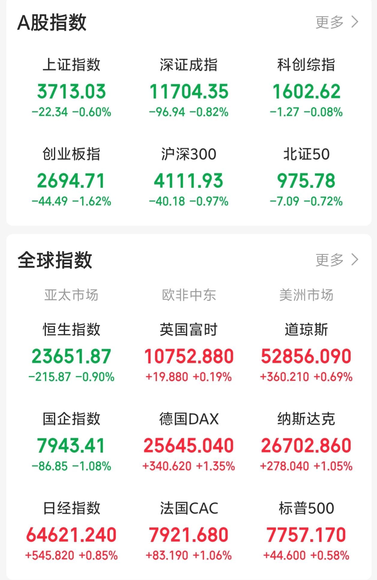 今天股民又要被气炸了吧！

一觉醒来，老美三大指数集体收涨！深夜老美市场持续拉升