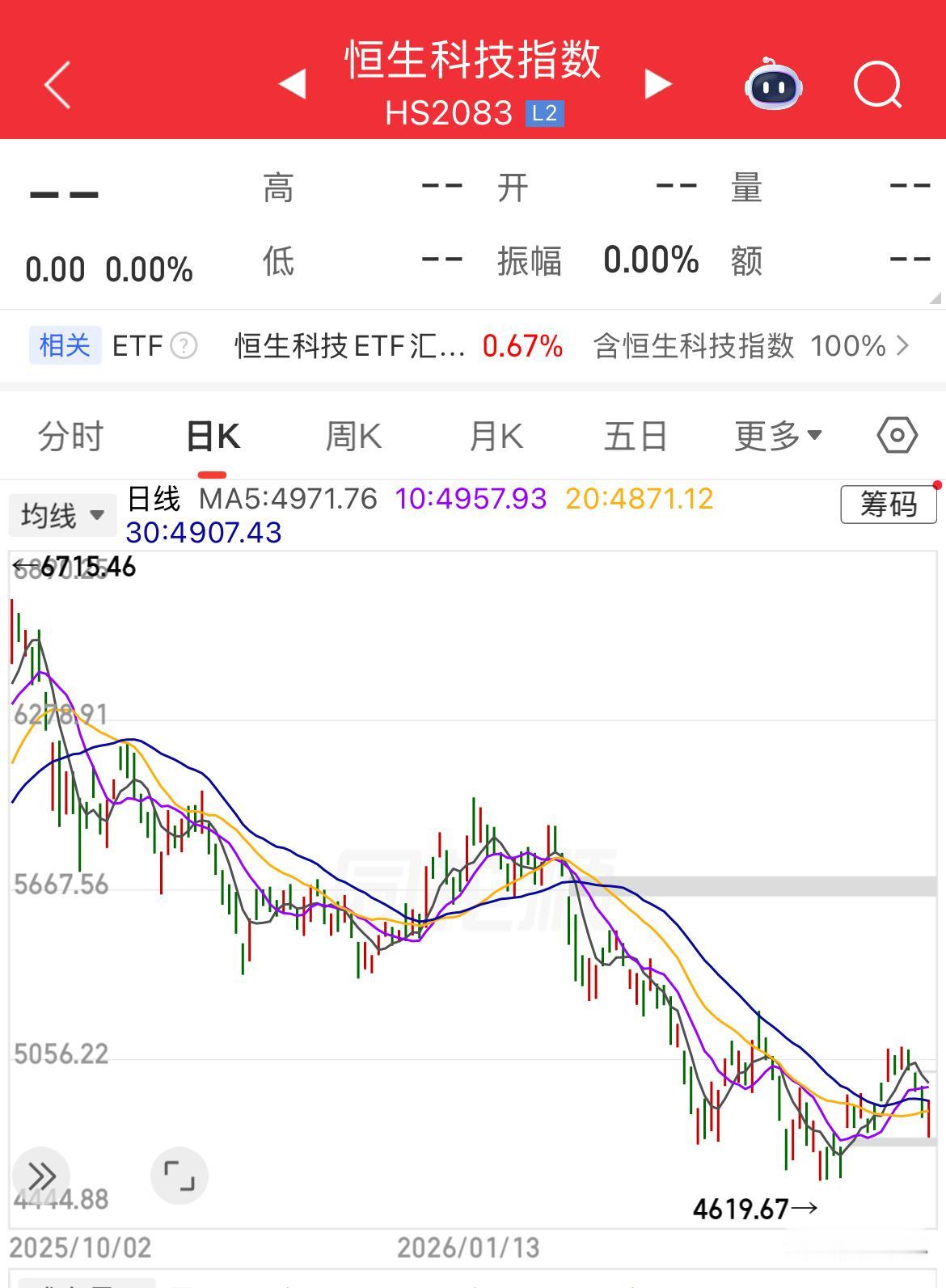 恒生科技估值很低，全球科技牛市大行情下为什么恒生科技不涨反跌？ 根本原因在于科技