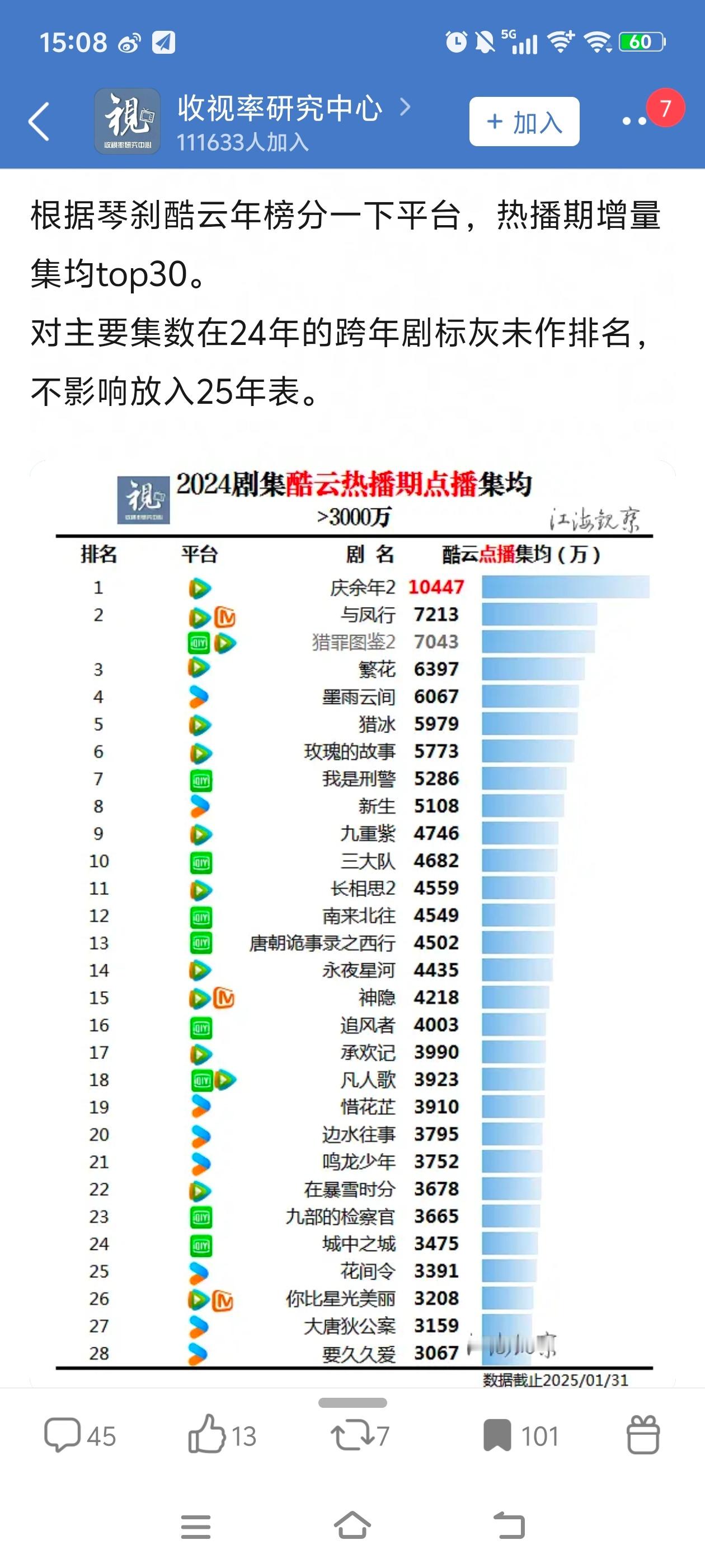 跨年剧两边都带着玩，放在24年也是大爆剧成绩。1️⃣24年酷云热播期点播集均第三