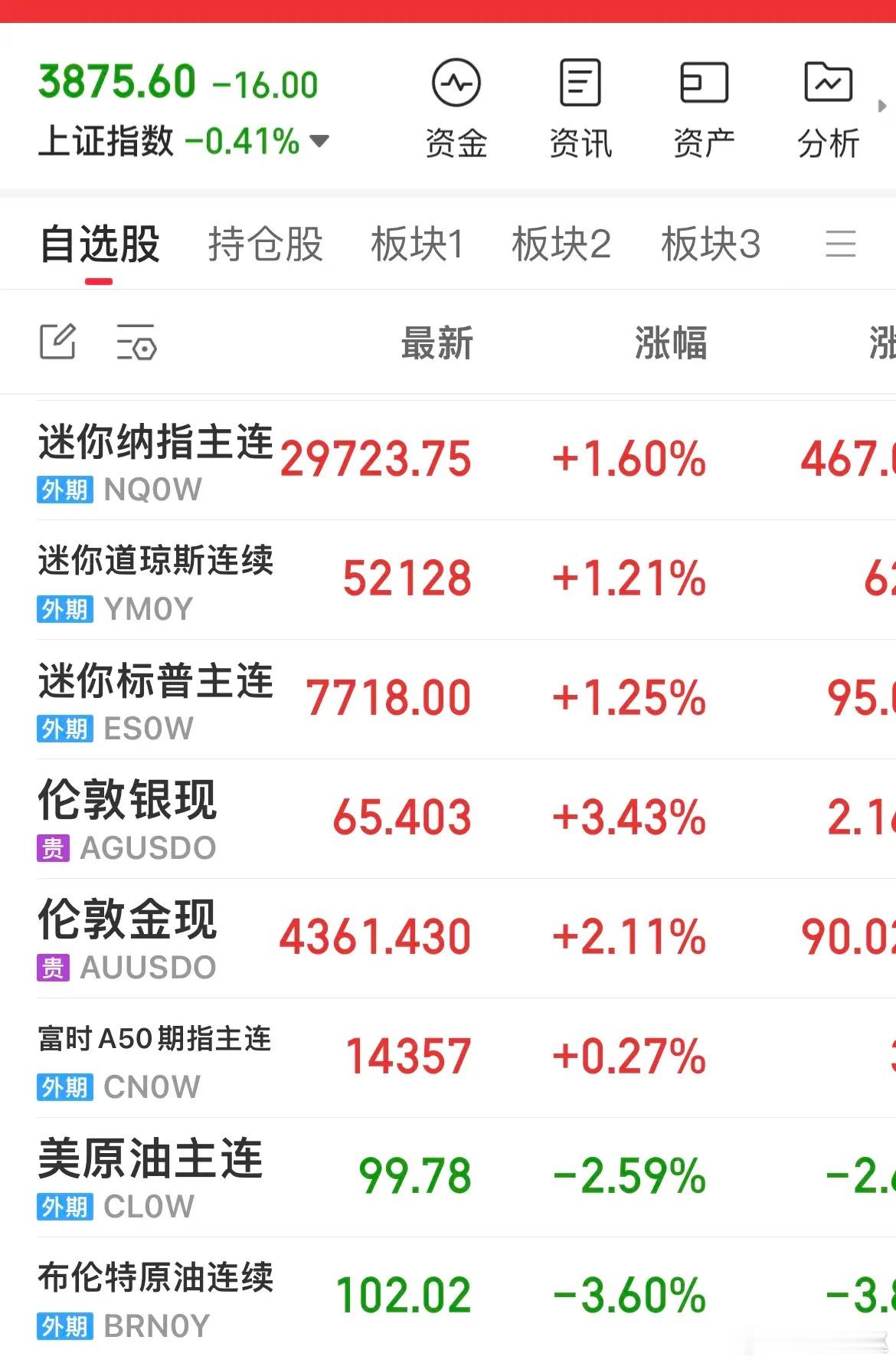 外围盘面分析：整体情绪回暖，静待A股借力修复美联储加息靴子彻底落地，利空提前消化
