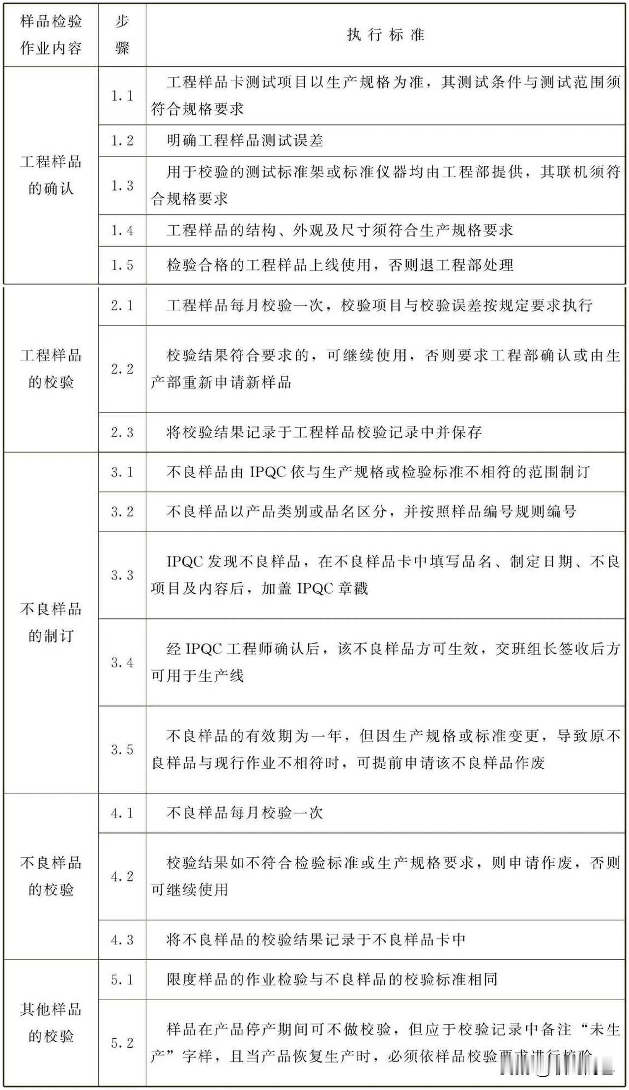 样品检验作业标准