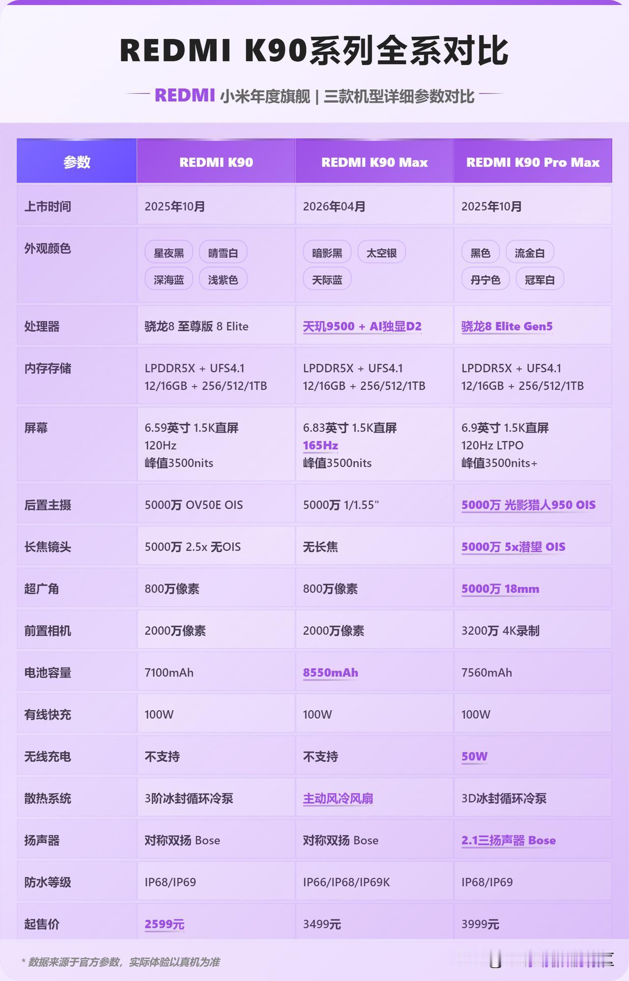 红米 K90/Max/Pro Max 核心区别，看完就会选择
给大家整理了K90