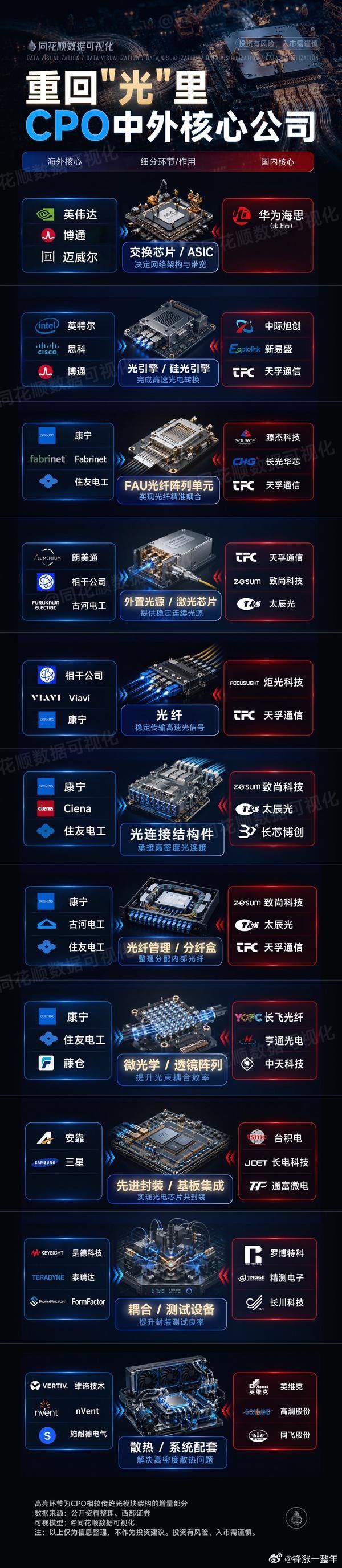 CPO中外核心公司名单A股