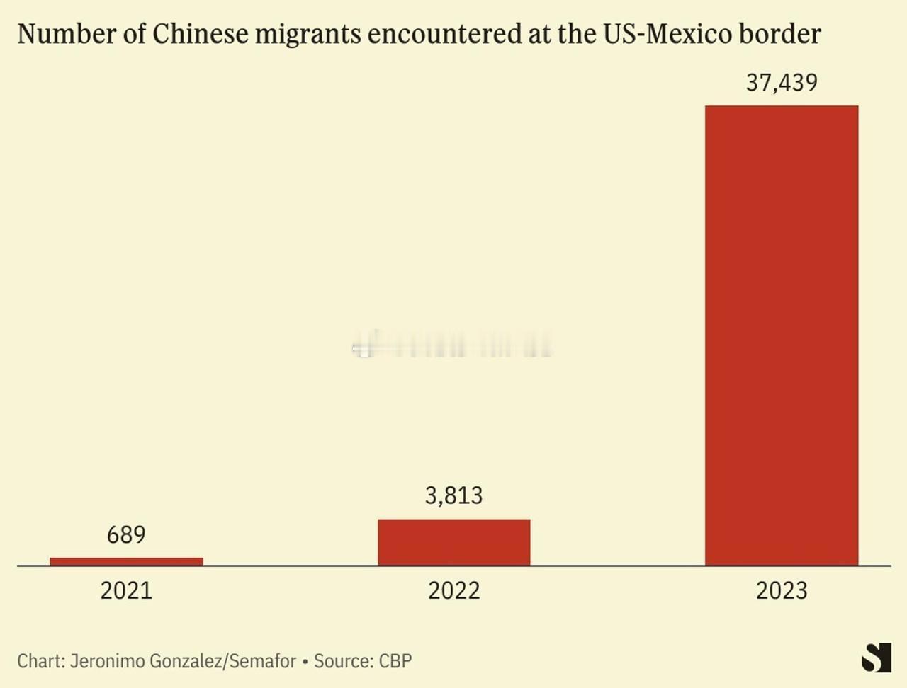 2月15日据美国海关边境保护局（CBP）提供的数据显示：2023年走线进入美国的