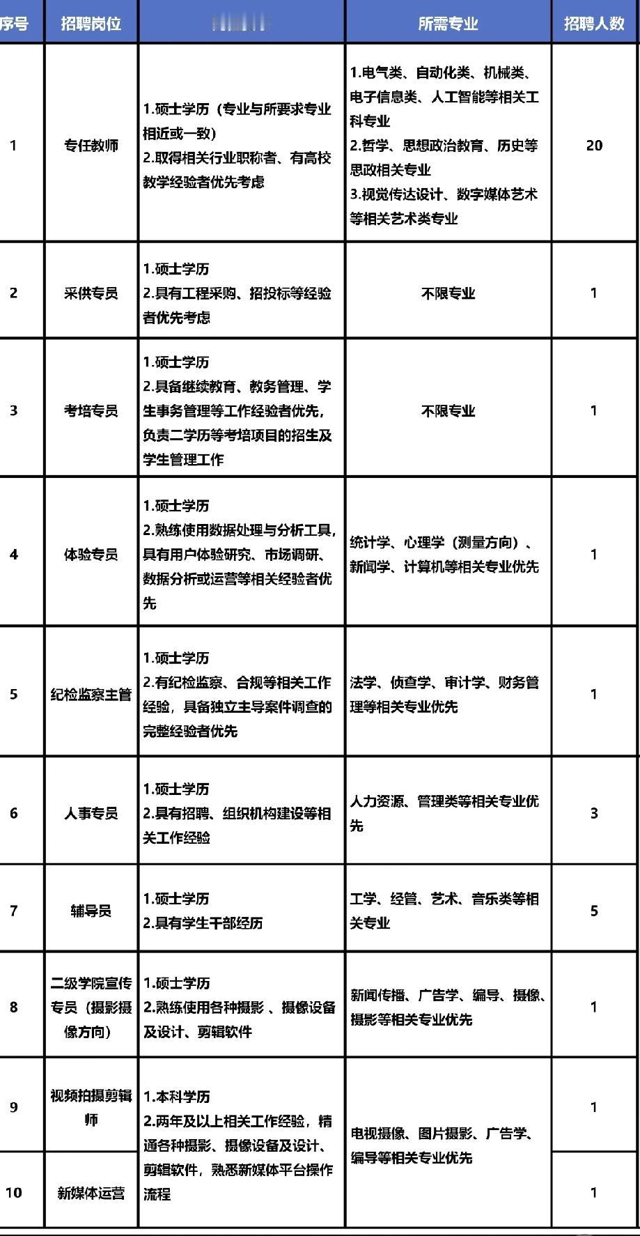 哈尔滨呼兰区的华德学院招聘10个岗位，基本都是硕士起步，摄影，剪辑，设计都要求硕