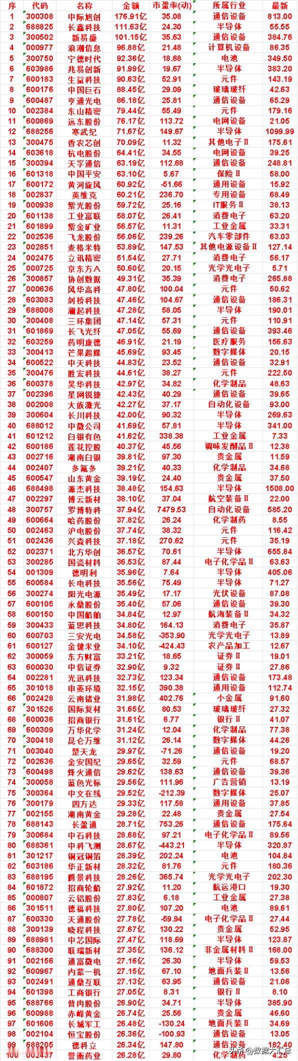 9月3日，成交金额最多的50名单汇总

中际旭创：最新 921.04，成交金额 
