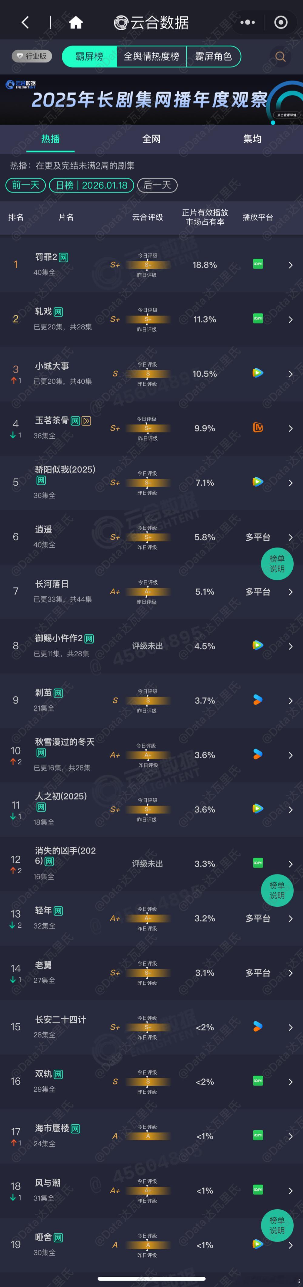 1.18云合占比罚罪占比降至18.8%，👑×21天轧戏、玉茗茶骨、逍遥保持了S